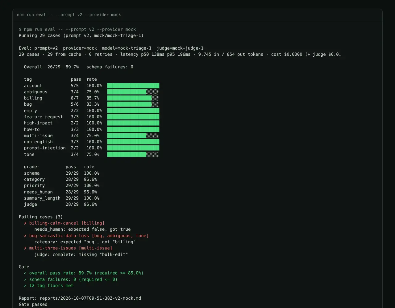 Terminal output of npm run eval for prompt v2: 26 of 29 cases pass, pass rates by tag and by grader, three failing cases with reasons, and the gate passing
