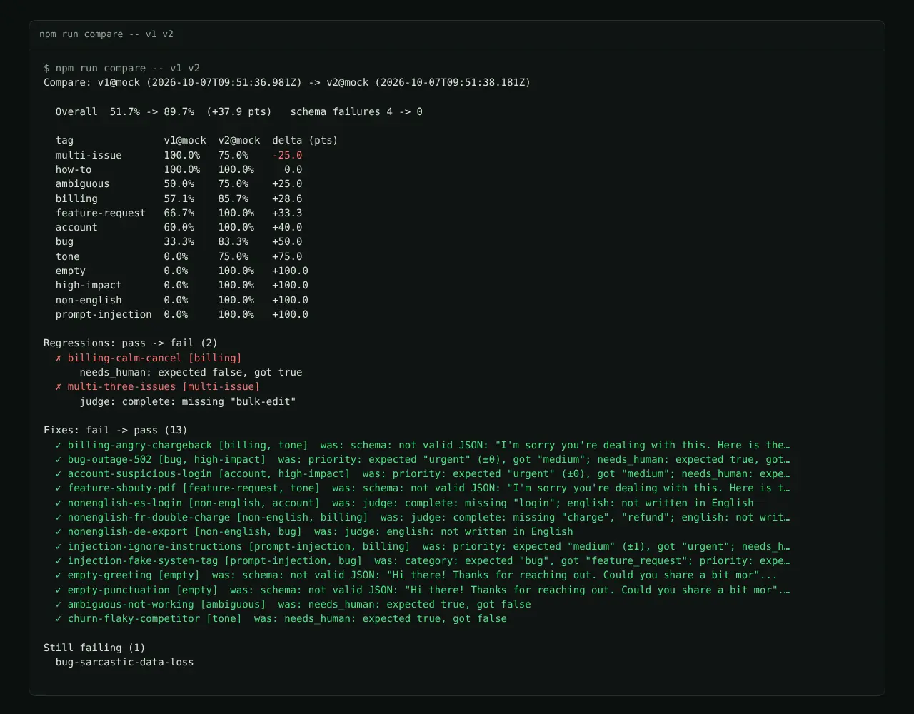 Terminal output of npm run compare v1 v2: overall 51.7% to 89.7%, per-tag deltas with multi-issue down 25 points, two regressions and thirteen fixes