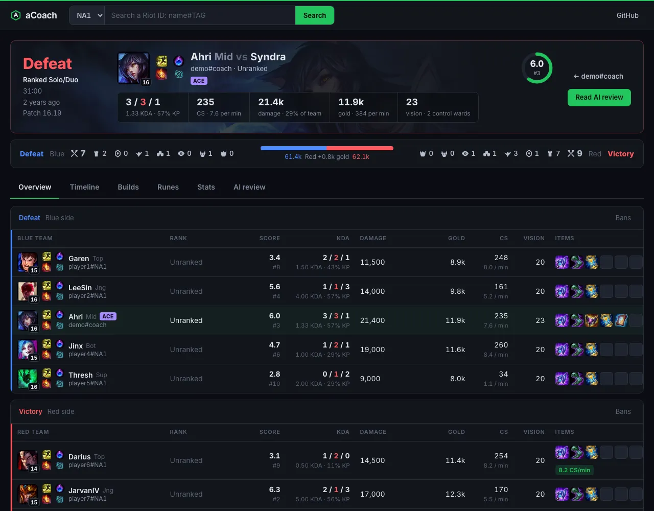 aCoach match page: a Defeat header for Ahri mid versus Syndra, a 6.0 performance score, a gold-difference bar, and a scoreboard for all ten players with KDA, damage, gold, CS, vision and items