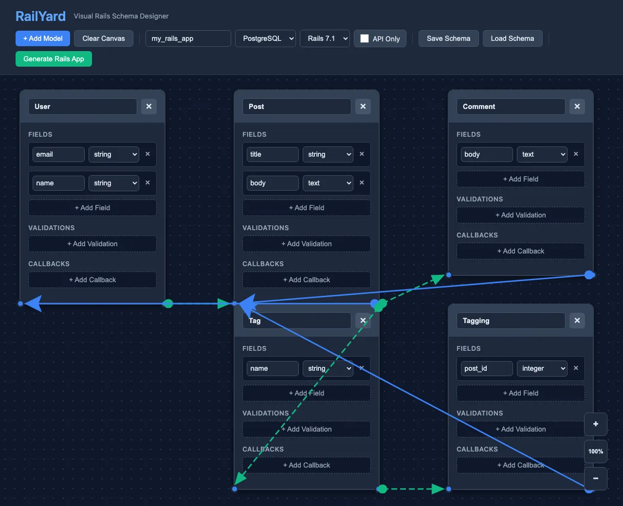 RailYard canvas: User, Post, Comment, Tag and Tagging models as cards with fields, and colour-coded association lines between their ports